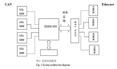 DS80C400在嵌入式智能網橋中的應用_電子設計應用_電子設計產品方案--華強電子網